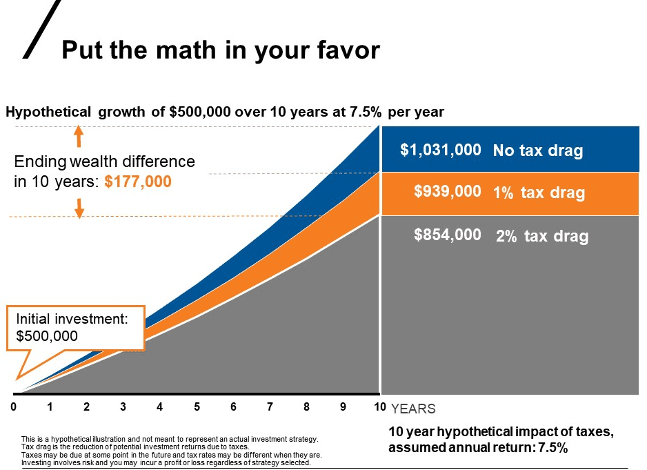 A chart describing how to leverage a 1099 tax form for investment strategies