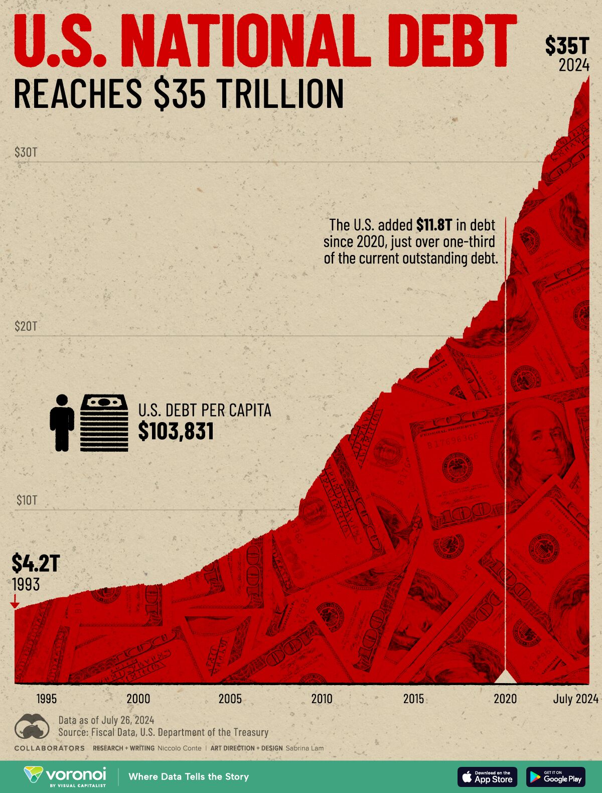 The US National Debt from 1993 to 2024