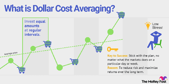 Dollar Averaging