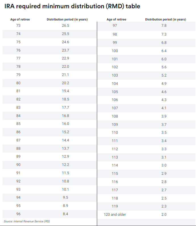 IRA Required Minimum Distribution RMD Table 2024