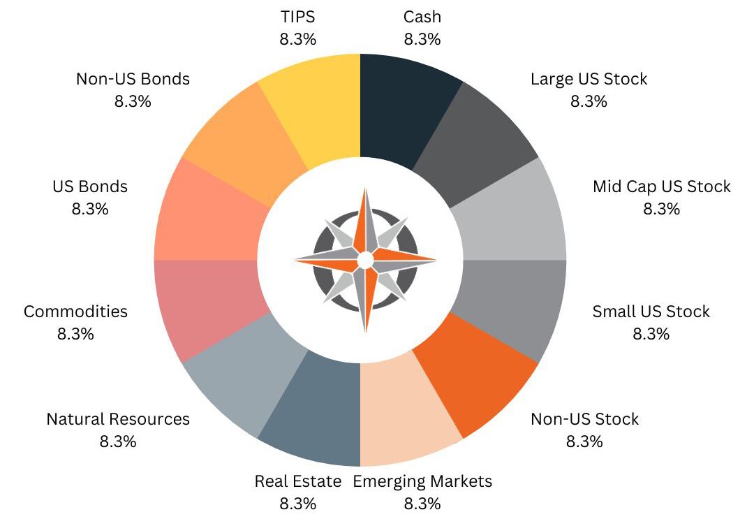 Retiring with 2 Million - 5 Steps investment asset