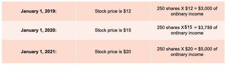 RSUs and Stock Options