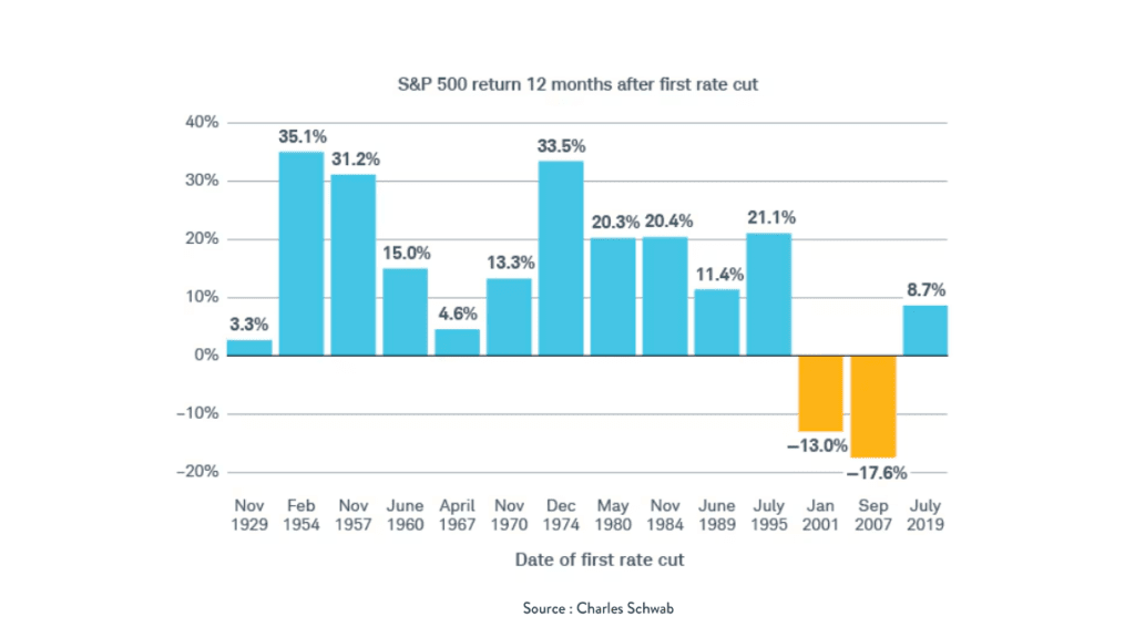 Interest rates cut stock market