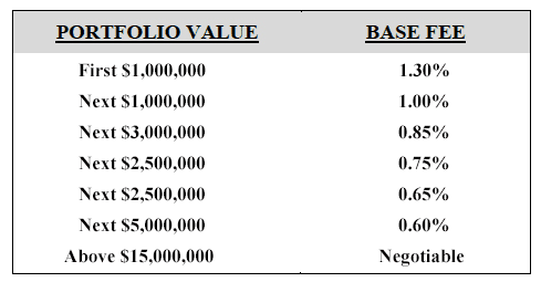 fee only financial planner sacramento | Ideal Client Advisory Fees