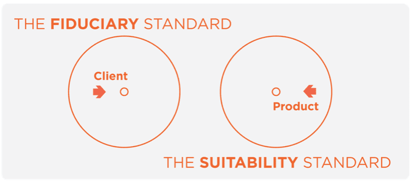  legal fiduciary standard of financial advisor