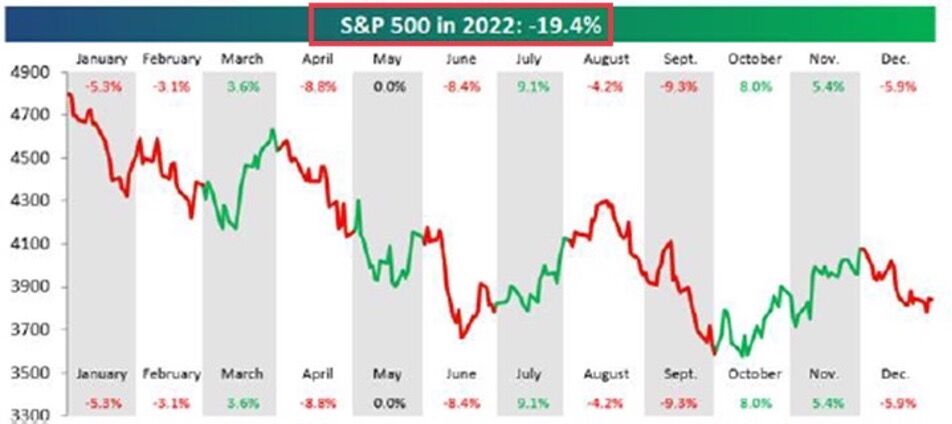 past performance of the S&P500