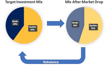 Wealth Management Philosophy | Disciplined Portfolio Rebalancing