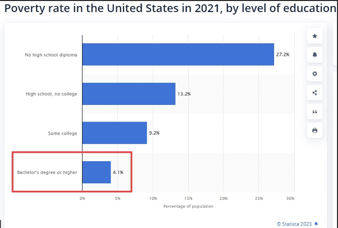 Poverty Rate United States Education