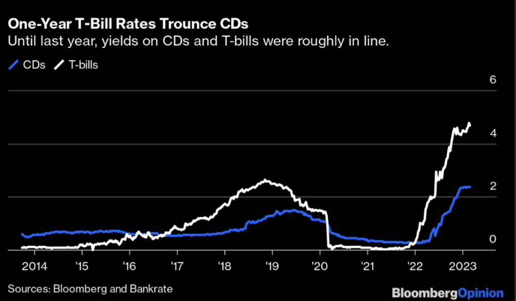 T Bill Rates Today Bank CD Best Rates