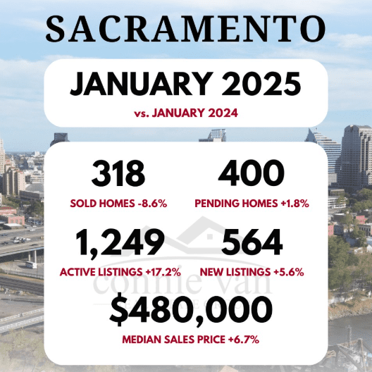 Sacramento housing market Kanuary 2025 vs January 2024