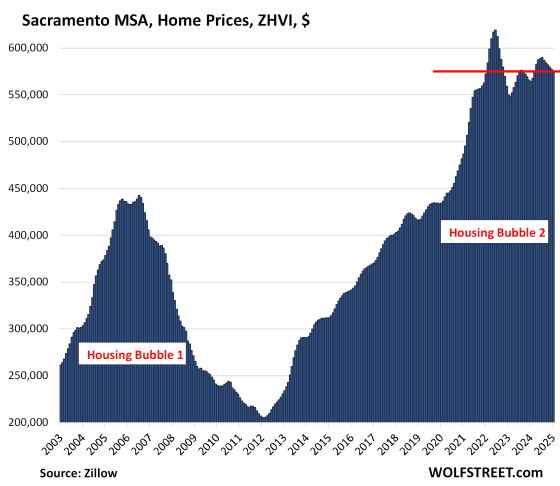 Sacramento home price graph from 2003-2025