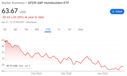 Homebuilders Index