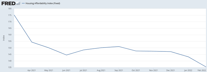 Housing Affordable Index Housing Market