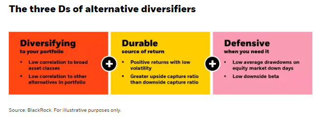 The three D2 of alternative diversifiers