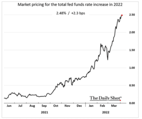 Market Pricing Total Fed Funds Increase 2022