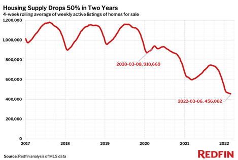 Will Homeowners Frown with Housing Prices Going Down?” - Trending Today - 4.22.2022