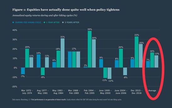 Equities Policy Tightens