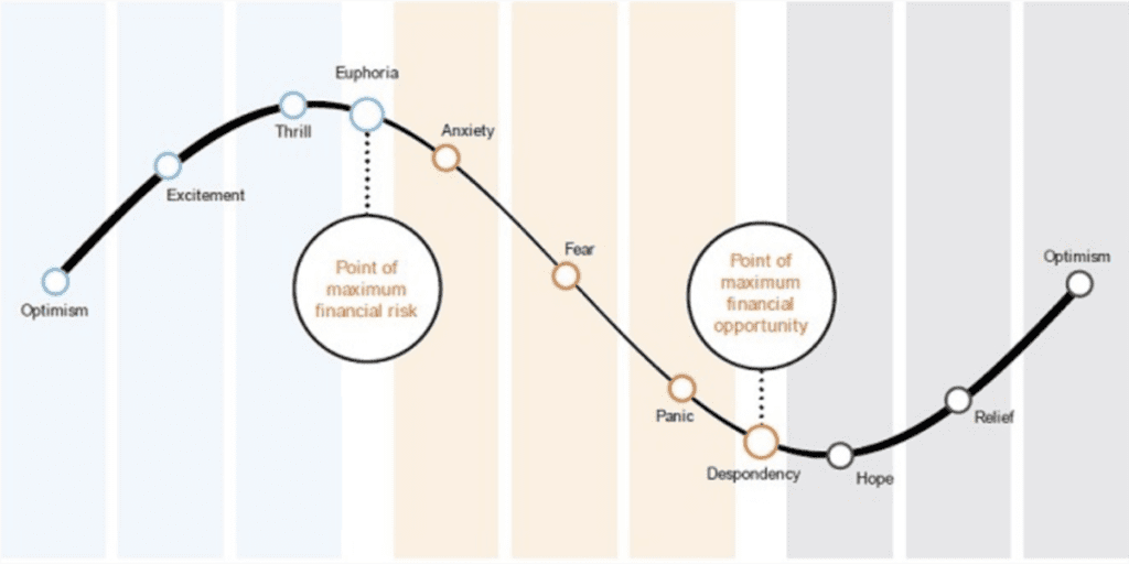 Point of maximum financial risk.