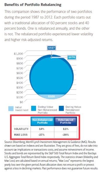 Benefits of Portfolio Rebalancing Chart