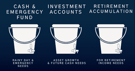 Cash Emergency Fund Investment Accounts Invest Money 