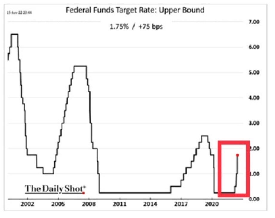 Fed’s hike was the massive increase in consumer inflation projections