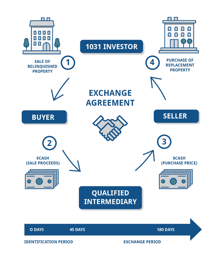 Exchange Agreement 1031 Investor