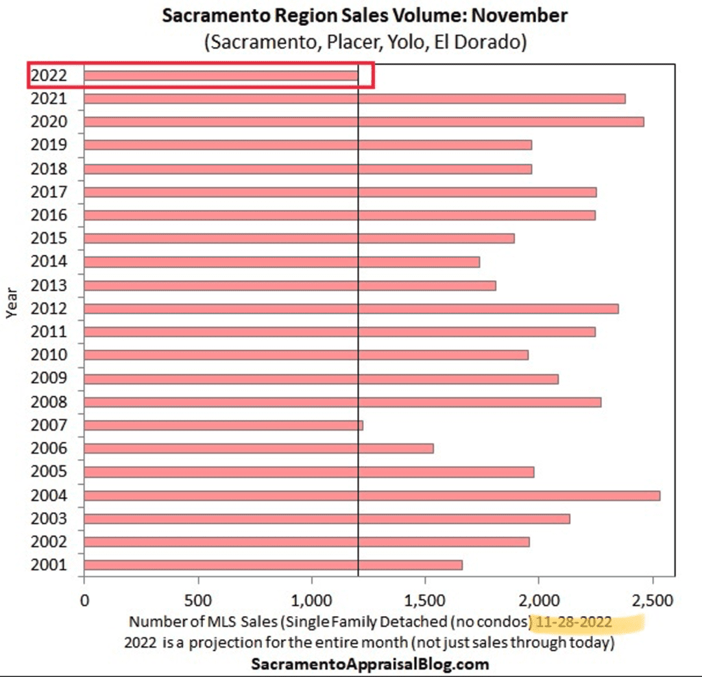 MLS sales of single family detached homes down