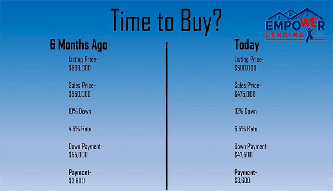 Side by side comparison of Listing Price