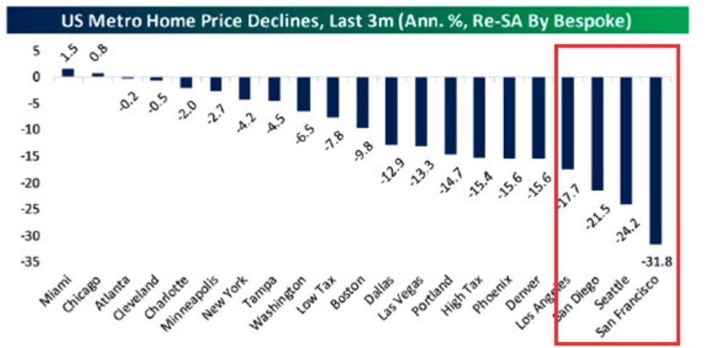 US metro home price declines in San Francisco