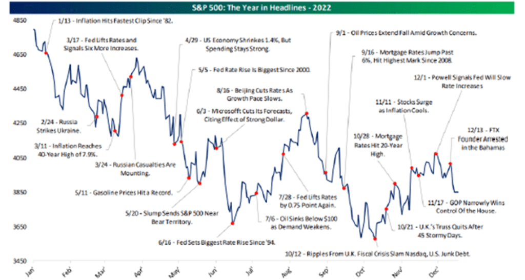 S&P 500: The Year in Headlines – 2022