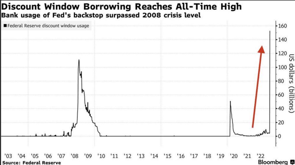 Line graph from Bloomberg