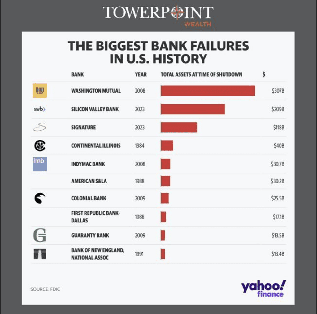 biggest bank failures in US History