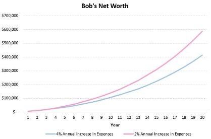 Fire Investing financial independence Bob Net Worth