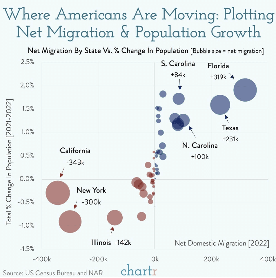 Chartr graph plots net migration and population growth