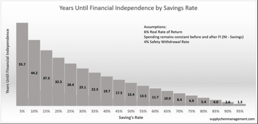 bar chart financial independence