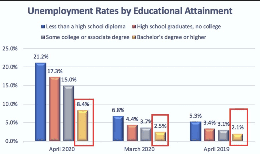 Unemployment Rates by Educational Attainment