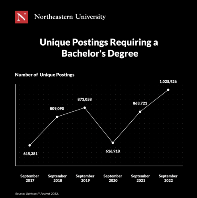 Job postings requiring a bachelor's degree from 2020 to 2022.