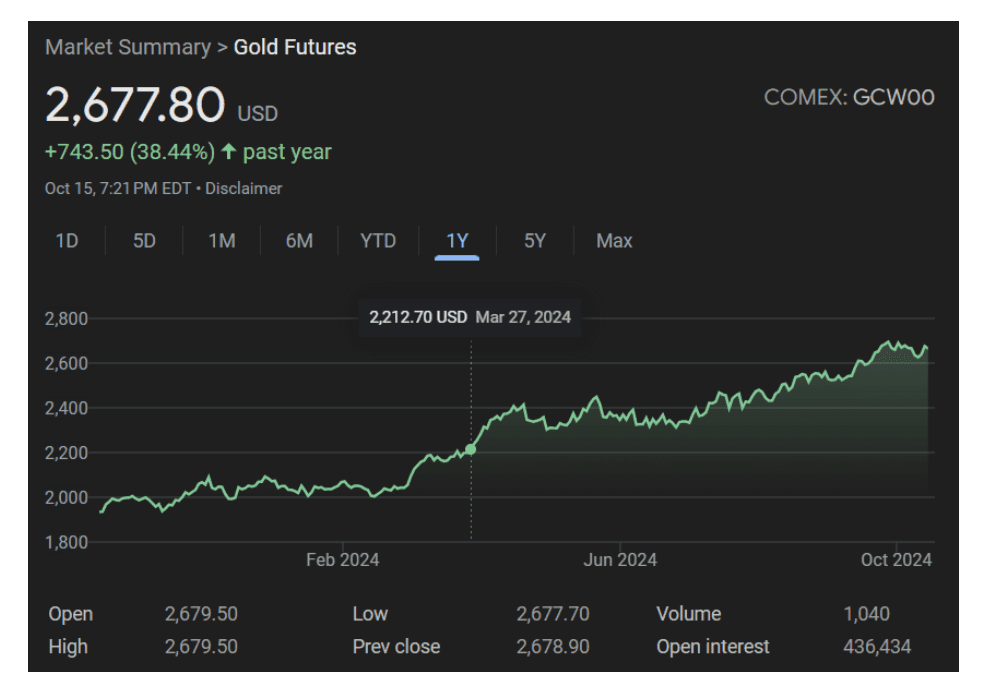 gold prices in grams 2024 line graph