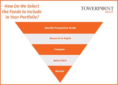 How Do We Select the Funds to Include in Your Portfolio Towerpoint Wealth