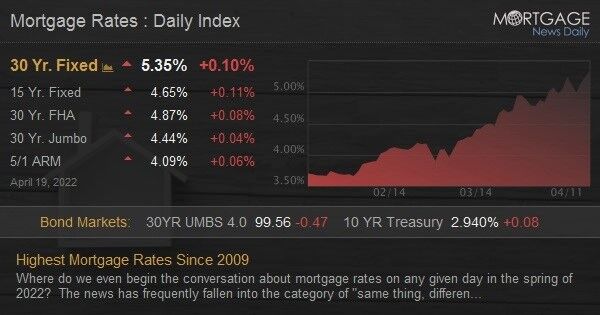 Mortgage Rates Daily Index