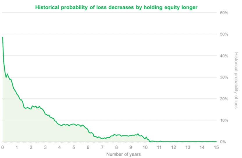 Line graph shows the historical probability of loss decreases by holding equity longer. 