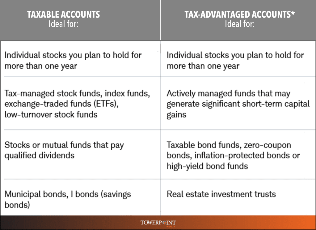 401k - Taxable accounts on one side and Tax-advantaged accounts