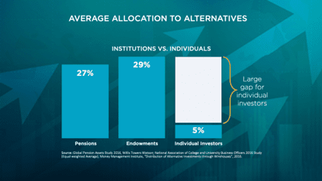 No alternative investments in my portfolio?