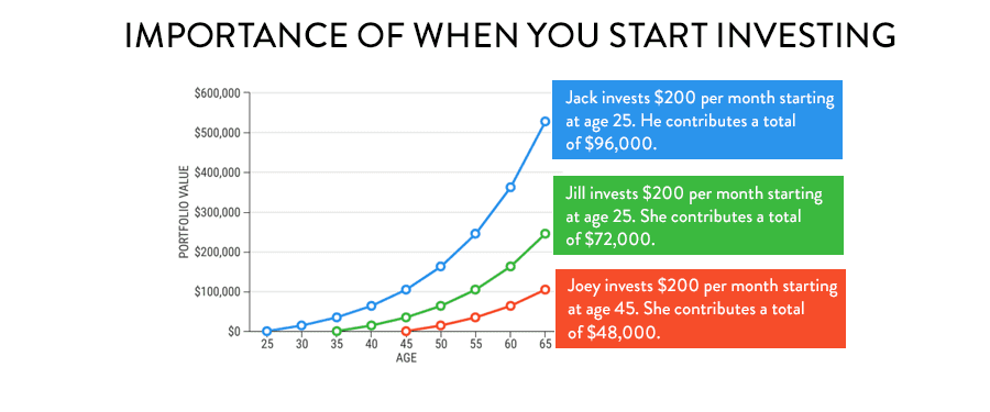 Retiring with 2 million dollars Investing Chart