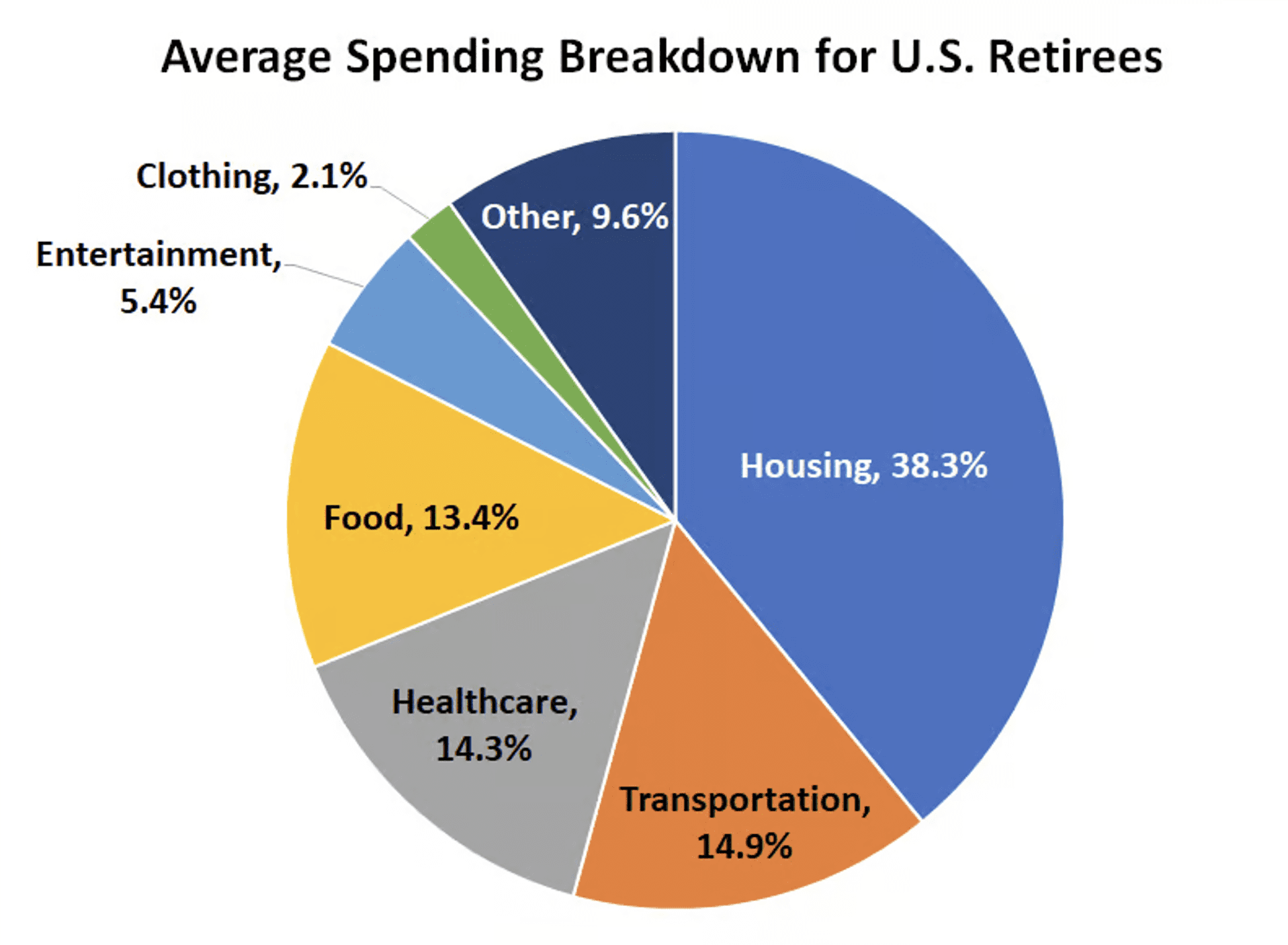 Data Sources: Bureau of Labor Statistics, Boldin, Canvas Annuity, Alliance for Lifetime Income, Western and Southern Financial Group. Chart by Author.