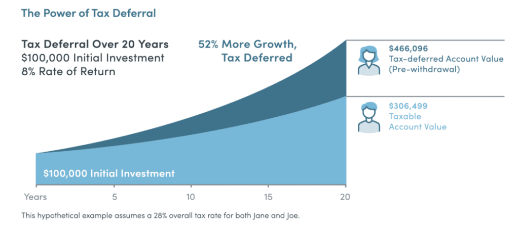 The Power of Tax Deferral RMD taxes