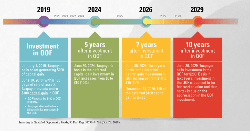 Investing in Qualified Opportunity Funds