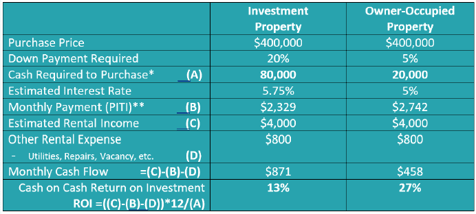 Investment Property Owner Occupied Property