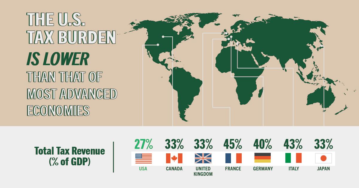 US Tax Burden