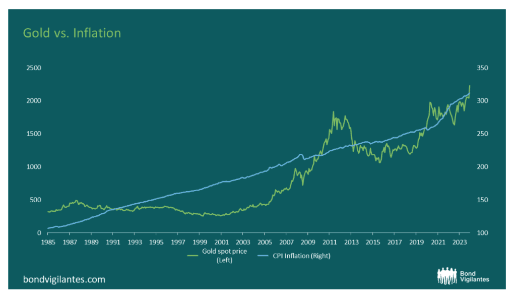 gold prices in grams 2024 bar graph